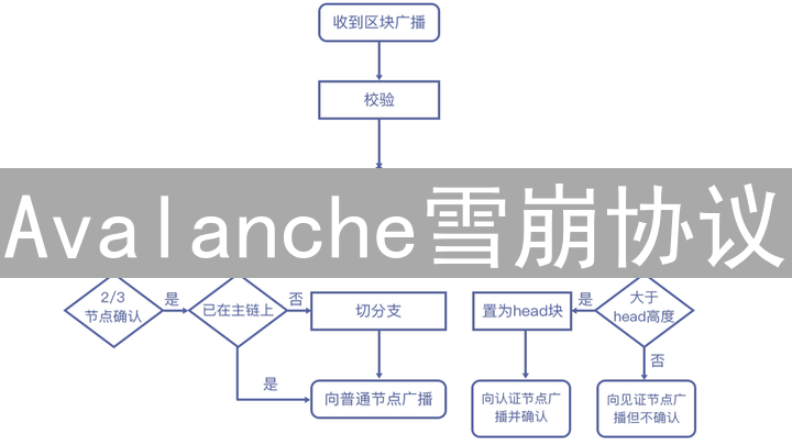 Avalanche雪崩协议：核心功能、共识机制与应用场景深度解析